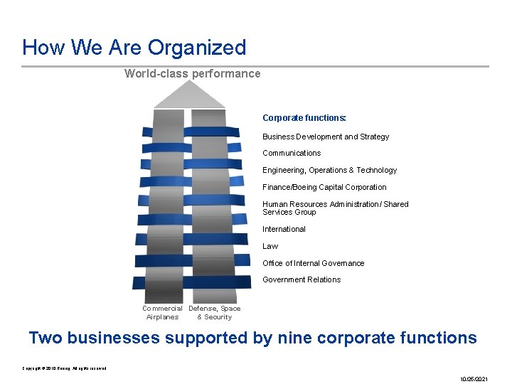 How We Are Organized World-class performance Corporate functions: Business Development and Strategy Communications Engineering,