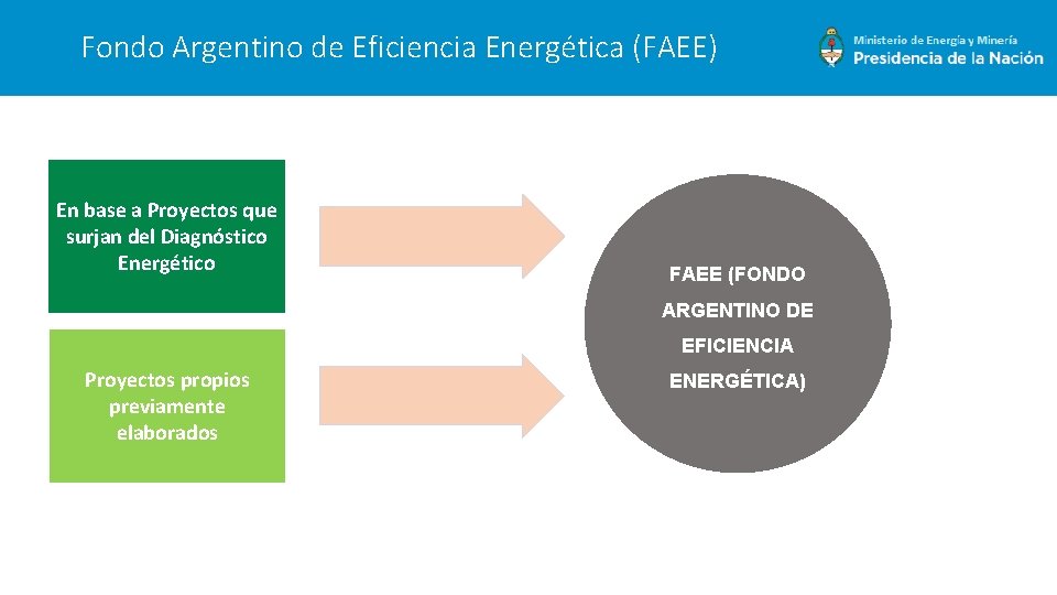 Fondo Argentino de Eficiencia Energética (FAEE) Maneras de acceder al FAEE En base a