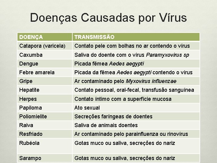Doenças Causadas por Vírus DOENÇA TRANSMISSÃO Catapora (varicela) Contato pele com bolhas no ar