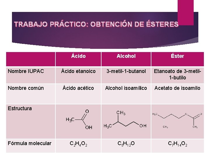TRABAJO PRÁCTICO: OBTENCIÓN DE ÉSTERES Ácido Alcohol Éster Nombre IUPAC Ácido etanoico 3 -metil-1