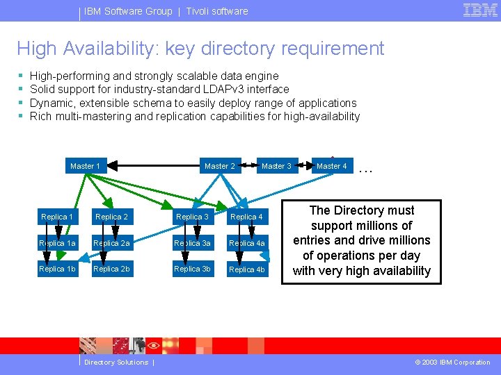 IBM Software Group | Tivoli software High Availability: key directory requirement § § High-performing