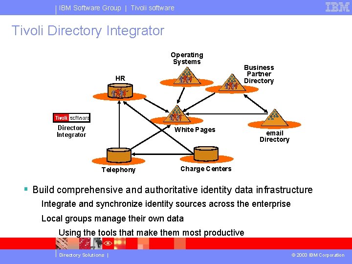 IBM Software Group | Tivoli software Tivoli Directory Integrator Operating Systems HR Directory Integrator