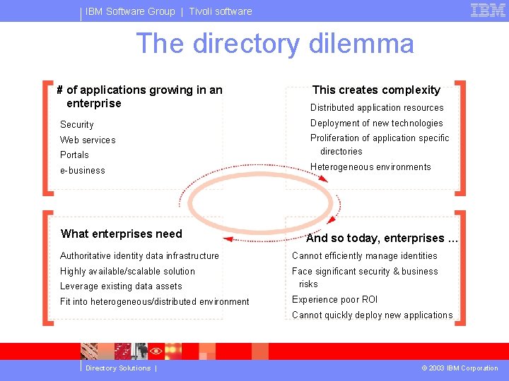 IBM Software Group | Tivoli software The directory dilemma # of applications growing in