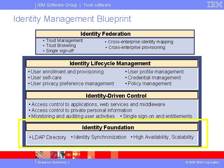 IBM Software Group | Tivoli software Identity Management Blueprint Identity Federation • Trust Management