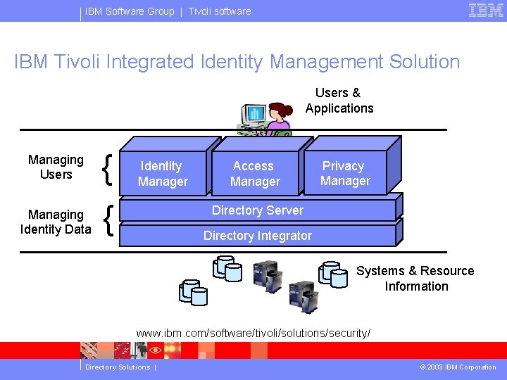 IBM Software Group | Tivoli software IBM Tivoli Integrated Identity Management Solution Users &