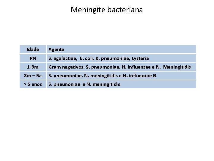 Meningite bacteriana Idade RN 1 -3 m Agente S. agalactiae, E. coli, K. pneumoniae,