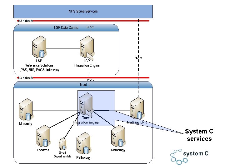 System C services 