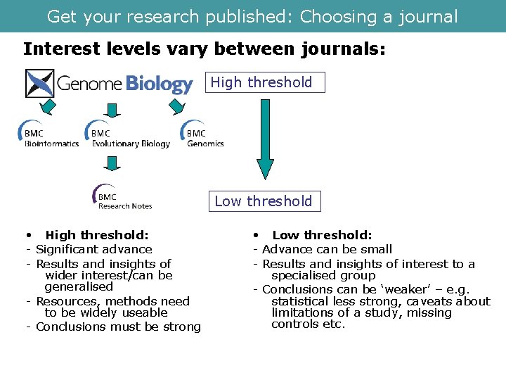 Get yourlevels research Choosing a journal Interest varies published: between journals – journal pyramid