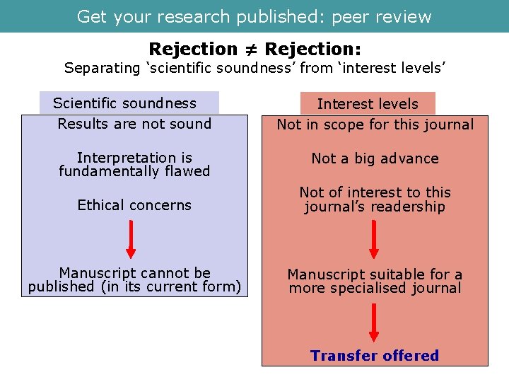 Get your research published: peer review Rejection ≠ Rejection: Separating ‘scientific soundness’ from ‘interest