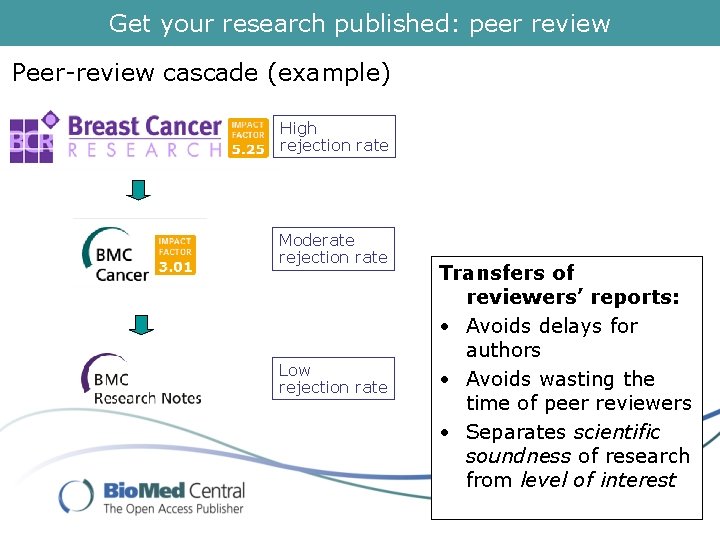 Get your research published: peer review Peer-review cascade (example) High rejection rate Moderate rejection