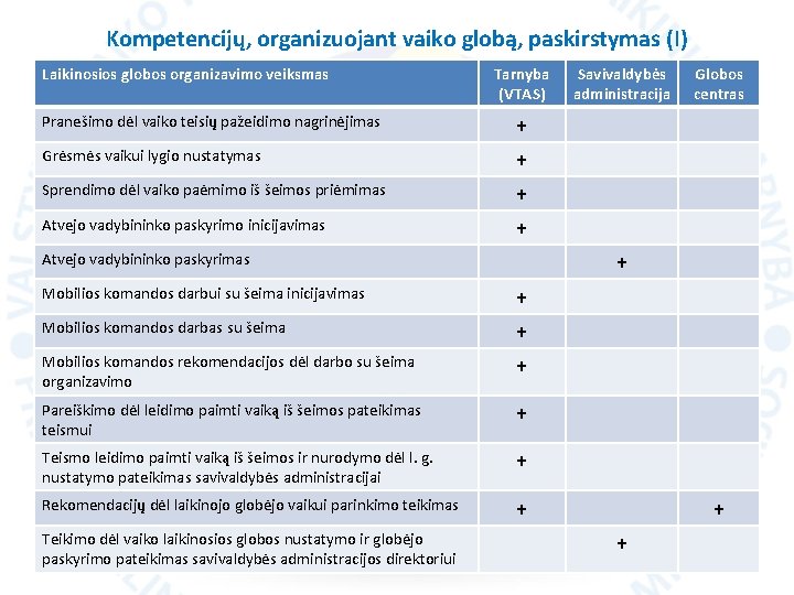 Kompetencijų, organizuojant vaiko globą, paskirstymas (I) Laikinosios globos organizavimo veiksmas Tarnyba (VTAS) Pranešimo dėl