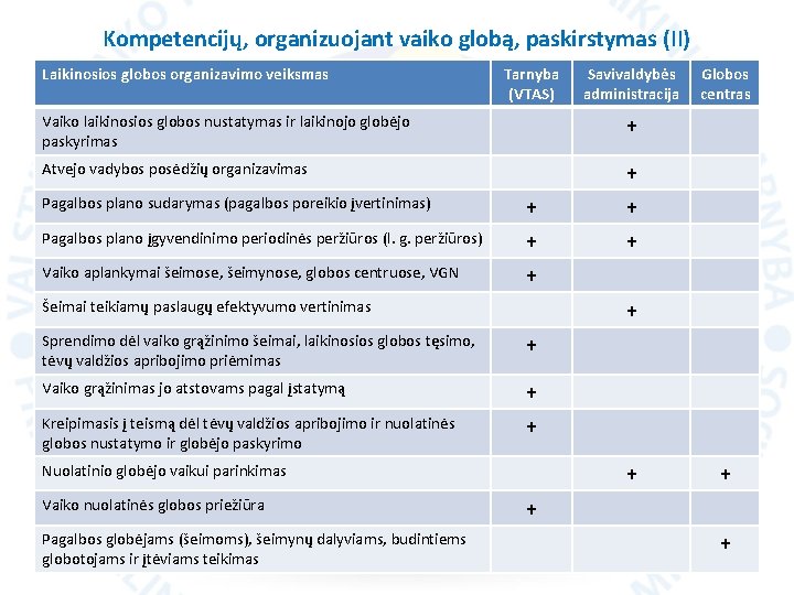 Kompetencijų, organizuojant vaiko globą, paskirstymas (II) Laikinosios globos organizavimo veiksmas Tarnyba (VTAS) Savivaldybės administracija