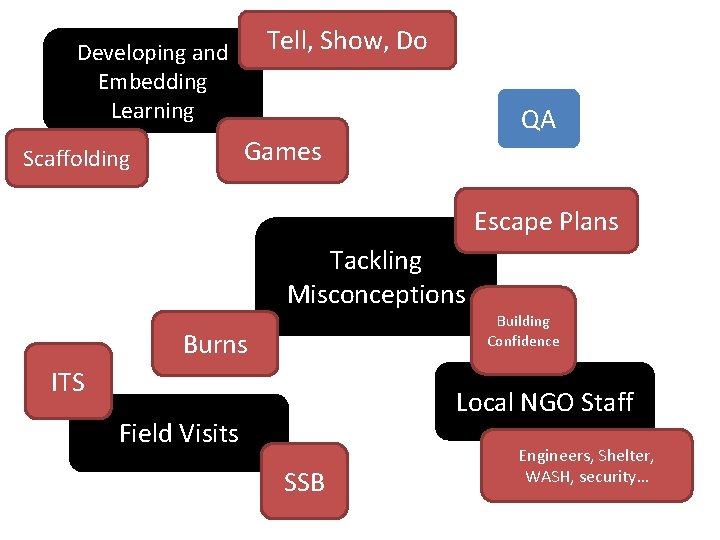 Tell, Show, Do Developing and Embedding Learning QA Games Scaffolding Escape Plans Tackling Misconceptions