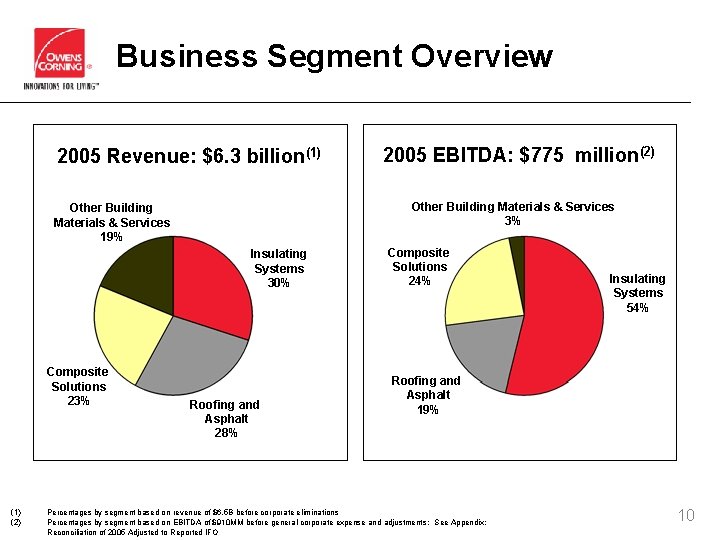 Business Segment Overview 2005 Revenue: $6. 3 billion(1) Other Building Materials & Services 3%