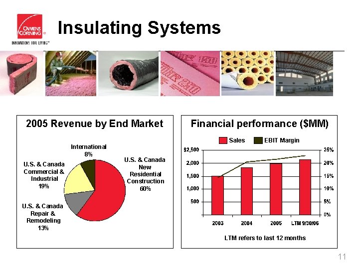 Insulating Systems 2005 Revenue by End Market International 8% U. S. & Canada Commercial