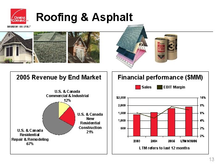 Roofing & Asphalt 2005 Revenue by End Market Financial performance ($MM) Sales EBIT Margin