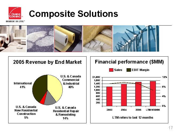 Composite Solutions 2005 Revenue by End Market Financial performance ($MM) Sales International 41% U.