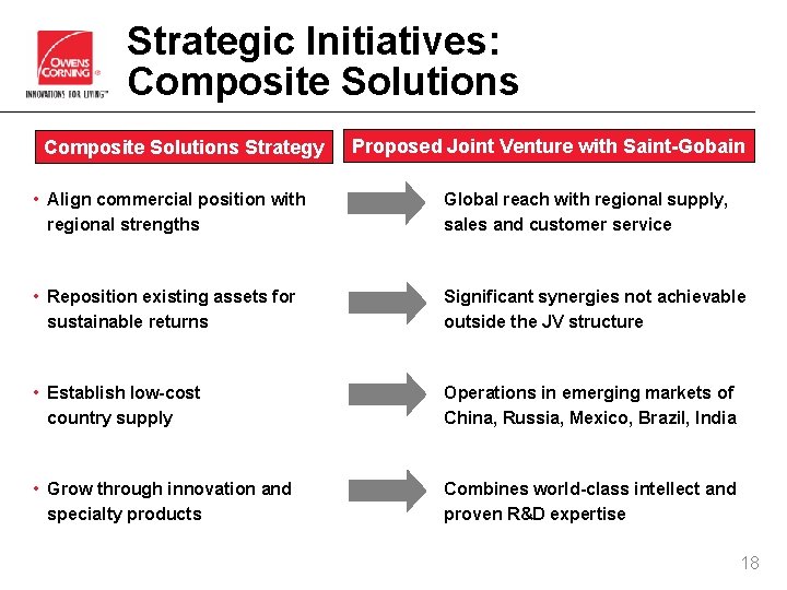 Strategic Initiatives: Composite Solutions Strategy Proposed Joint Venture with Saint-Gobain • Align commercial position