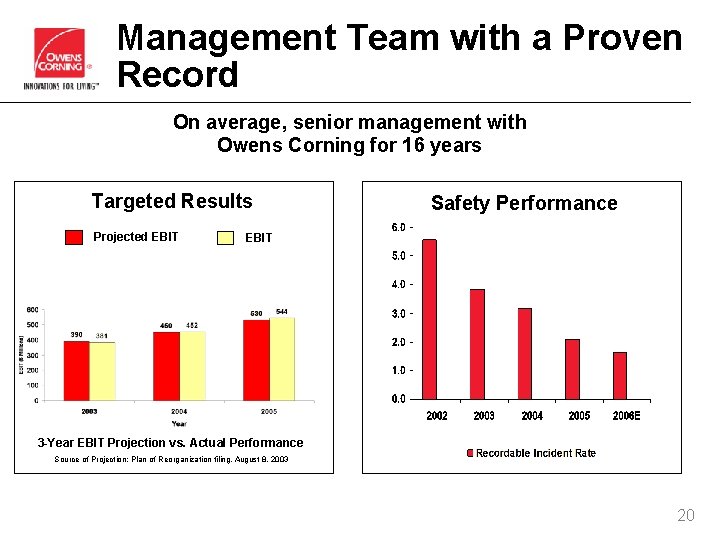 Management Team with a Proven Record On average, senior management with Owens Corning for