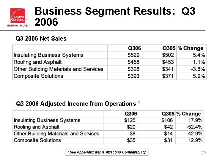 Business Segment Results: Q 3 2006 Net Sales Q 3 2006 Adjusted Income from