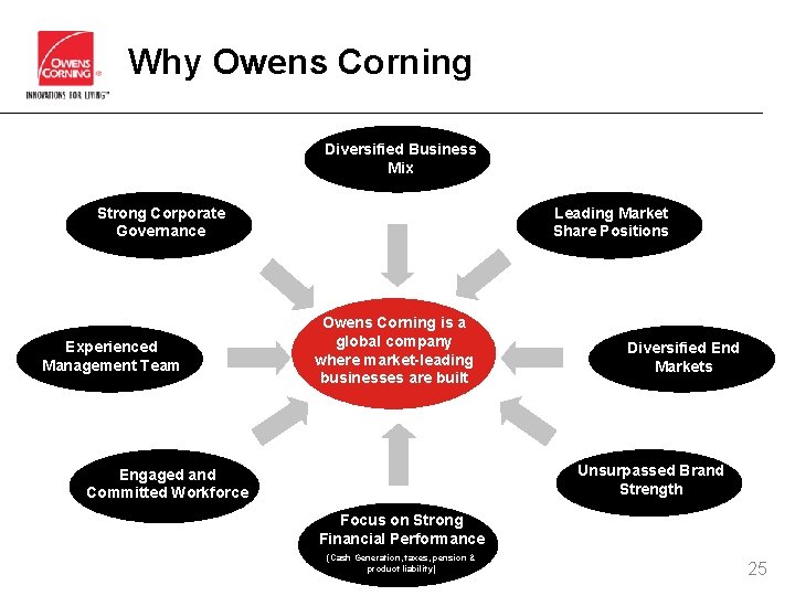 Why Owens Corning Diversified Business Mix Strong Corporate Governance Experienced Management Team Leading Market