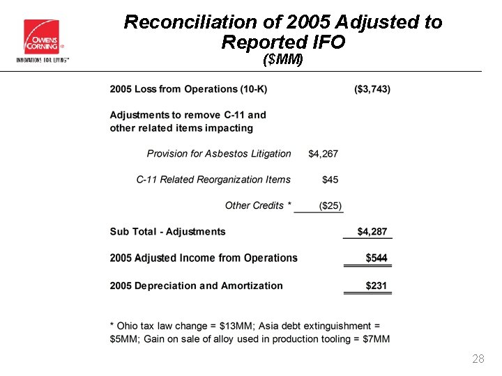 Reconciliation of 2005 Adjusted to Reported IFO ($MM) 28 