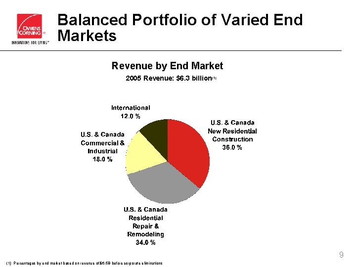 Balanced Portfolio of Varied End Markets Revenue by End Market 2005 Revenue: $6. 3