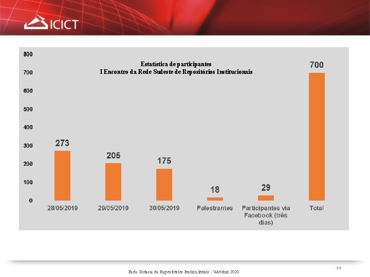 Estatística de participantes I Encontro da Rede Sudeste de Repositórios Institucionais - Webinar 2020