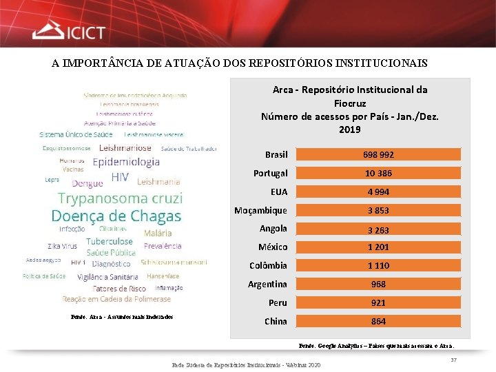 A IMPORT NCIA DE ATUAÇÃO DOS REPOSITÓRIOS INSTITUCIONAIS Arca - Repositório Institucional da Fiocruz