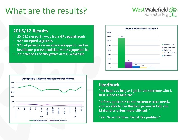 What are the results? Our Work in Focus: Care Navigation 2016/17 Results • 25,