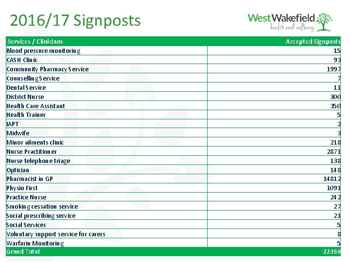 2016/17 Signposts Services / Clinicians Blood pressure monitoring CASH Clinic Community Pharmacy Service Counselling