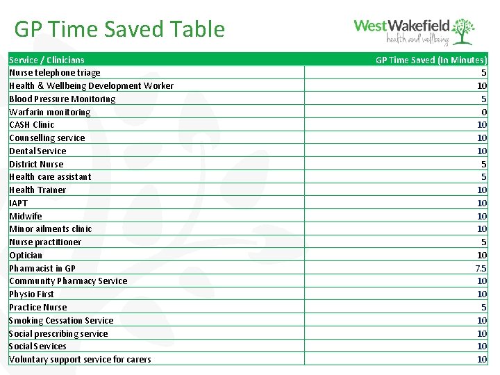 GP Time Saved Table Service / Clinicians Nurse telephone triage Health & Wellbeing Development