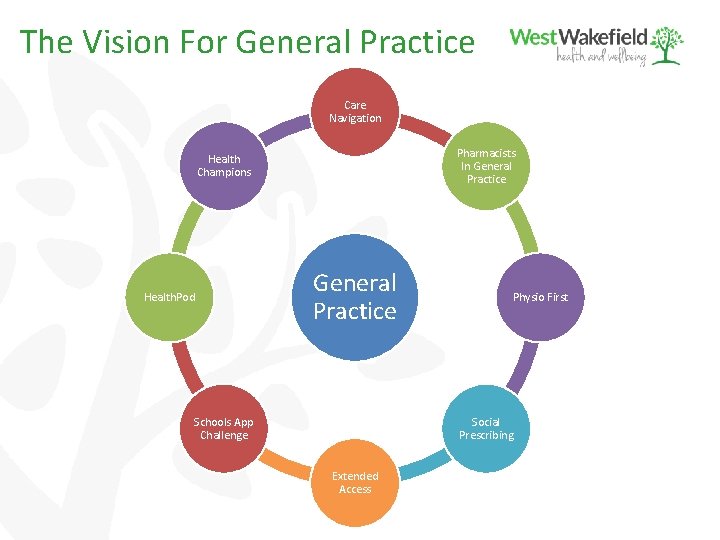 The Vision For General Practice Care Navigation Pharmacists In General Practice Health Champions Health.