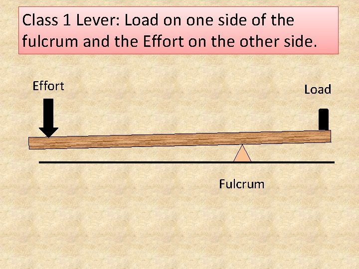 Class 1 Lever: Load on one side of the fulcrum and the Effort on
