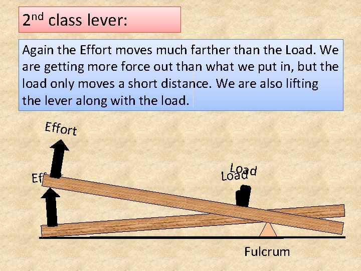 2 nd class lever: Again the Effort moves much farther than the Load. We