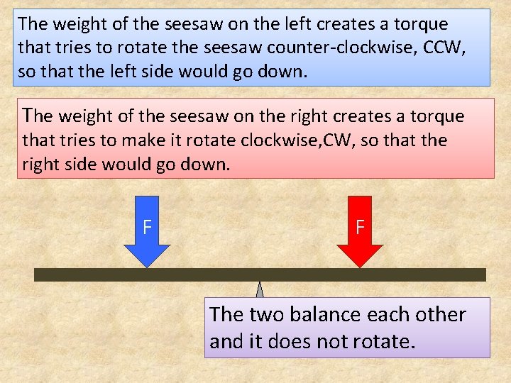 The weight of the seesaw on the left creates a torque that tries to