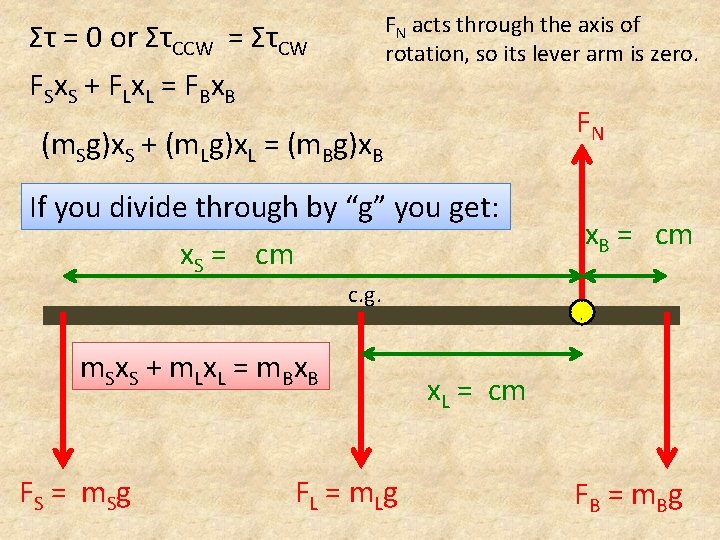 FN acts through the axis of rotation, so its lever arm is zero. Στ