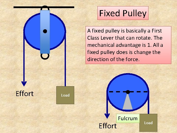 Fixed Pulley A fixed pulley is basically a First Class Lever that can rotate.