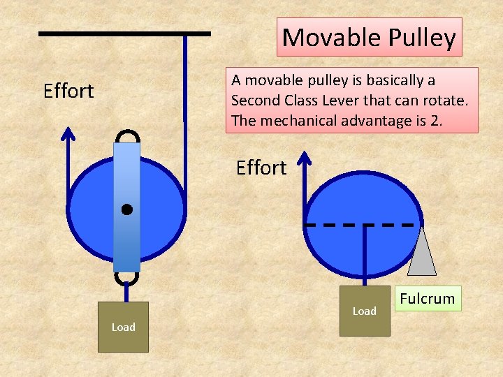 Movable Pulley A movable pulley is basically a Second Class Lever that can rotate.