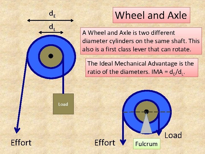 Wheel and Axle d. E d. L A Wheel and Axle is two different