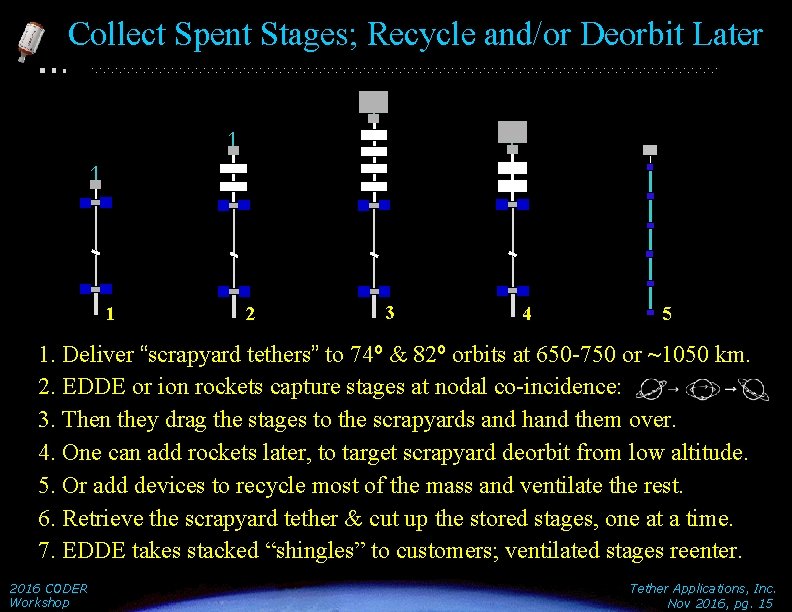 Collect Spent Stages; Recycle and/or Deorbit Later 1 2 3 4 5 1. Deliver