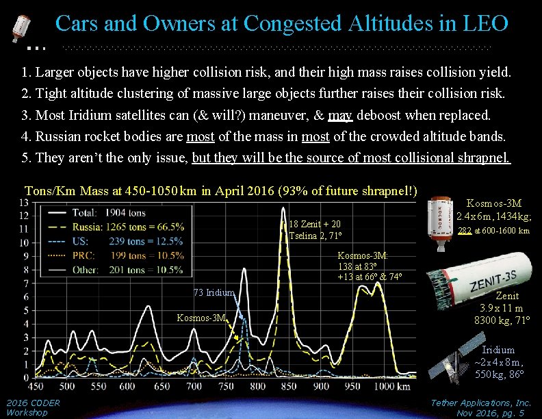 Cars and Owners at Congested Altitudes in LEO 1. Larger objects have higher collision