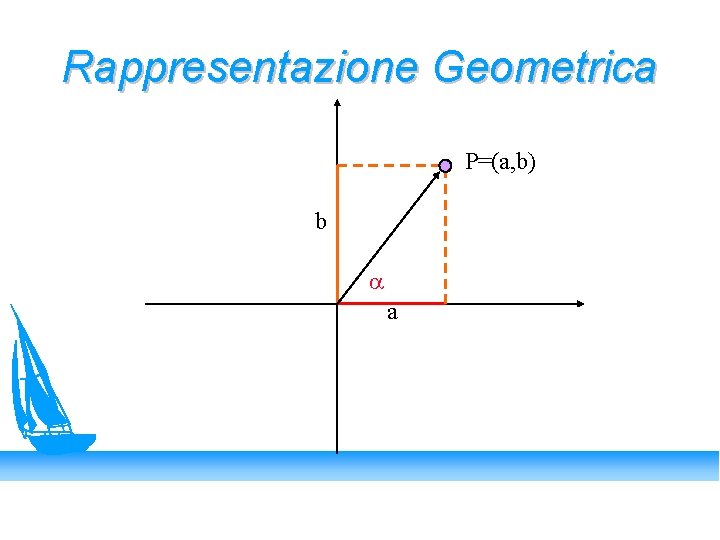 Rappresentazione Geometrica P=(a, b) b a a 