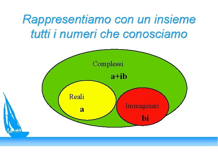 Rappresentiamo con un insieme tutti i numeri che conosciamo Complessi a+ib Reali a Immaginari