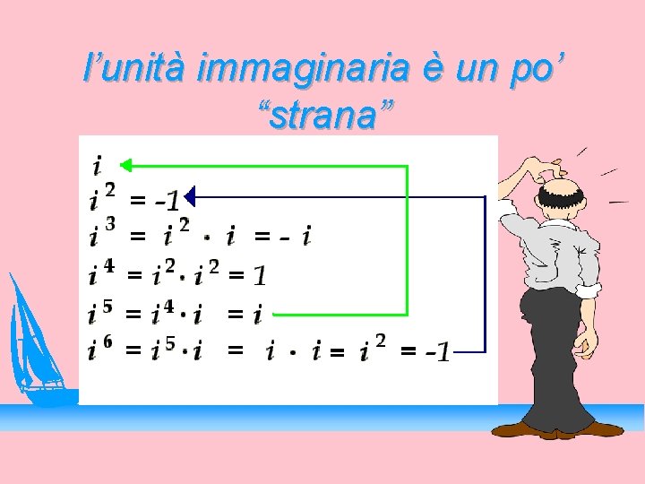 l’unità immaginaria è un po’ “strana” 