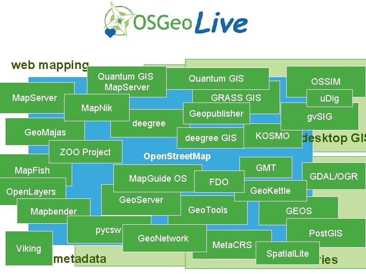 web mapping Map. Server Quantum GIS Map. Server OSSIM GRASS GIS Map. Nik gv.