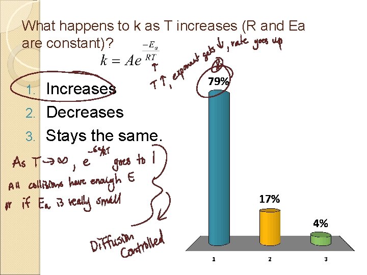 What happens to k as T increases (R and Ea are constant)? Increases 2.