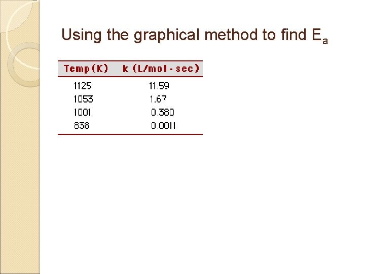 Using the graphical method to find Ea 