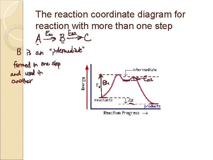 The reaction coordinate diagram for reaction with more than one step 