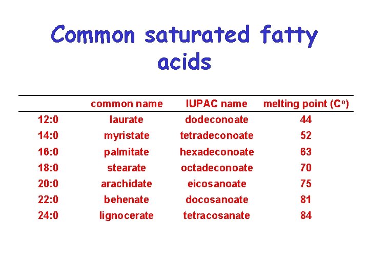 Common saturated fatty acids common name IUPAC name melting point (Co) 12: 0 laurate